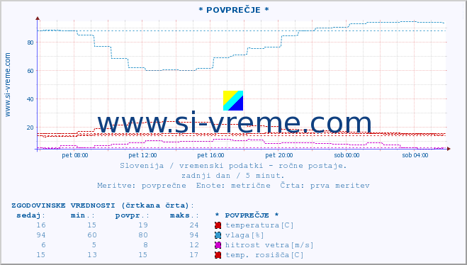 POVPREČJE :: * POVPREČJE * :: temperatura | vlaga | smer vetra | hitrost vetra | sunki vetra | tlak | padavine | temp. rosišča :: zadnji dan / 5 minut.