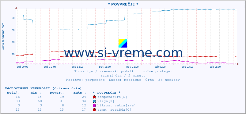 POVPREČJE :: * POVPREČJE * :: temperatura | vlaga | smer vetra | hitrost vetra | sunki vetra | tlak | padavine | temp. rosišča :: zadnji dan / 5 minut.