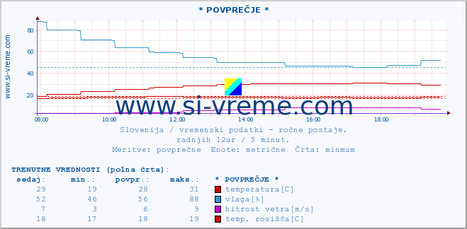 POVPREČJE :: * POVPREČJE * :: temperatura | vlaga | smer vetra | hitrost vetra | sunki vetra | tlak | padavine | temp. rosišča :: zadnji dan / 5 minut.