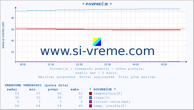 POVPREČJE :: * POVPREČJE * :: temperatura | vlaga | smer vetra | hitrost vetra | sunki vetra | tlak | padavine | temp. rosišča :: zadnji dan / 5 minut.