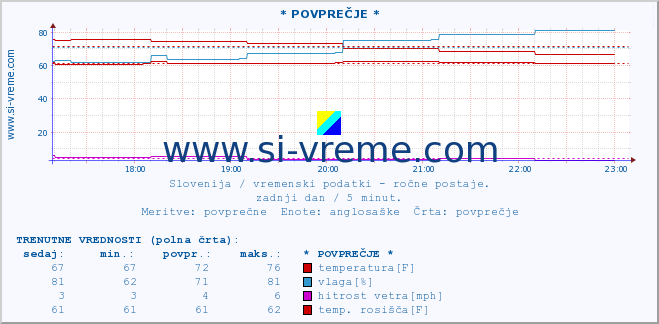 POVPREČJE :: * POVPREČJE * :: temperatura | vlaga | smer vetra | hitrost vetra | sunki vetra | tlak | padavine | temp. rosišča :: zadnji dan / 5 minut.