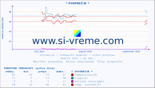 POVPREČJE :: * POVPREČJE * :: temperatura | vlaga | smer vetra | hitrost vetra | sunki vetra | tlak | padavine | temp. rosišča :: zadnje leto / en dan.