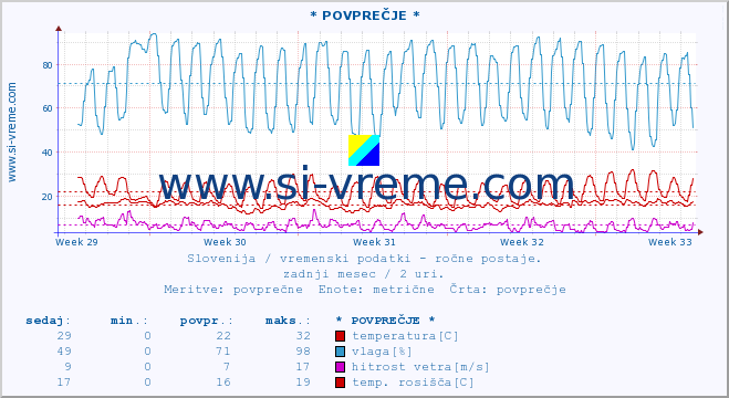 POVPREČJE :: * POVPREČJE * :: temperatura | vlaga | smer vetra | hitrost vetra | sunki vetra | tlak | padavine | temp. rosišča :: zadnji mesec / 2 uri.