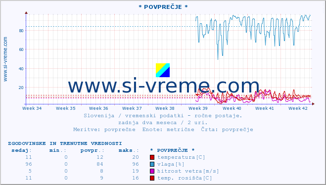 POVPREČJE :: * POVPREČJE * :: temperatura | vlaga | smer vetra | hitrost vetra | sunki vetra | tlak | padavine | temp. rosišča :: zadnja dva meseca / 2 uri.