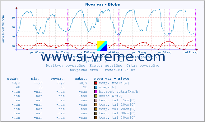 POVPREČJE :: Nova vas - Bloke :: temp. zraka | vlaga | smer vetra | hitrost vetra | sunki vetra | tlak | padavine | sonce | temp. tal  5cm | temp. tal 10cm | temp. tal 20cm | temp. tal 30cm | temp. tal 50cm :: zadnji teden / 30 minut.