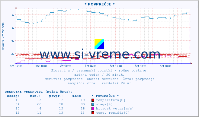 POVPREČJE :: * POVPREČJE * :: temperatura | vlaga | smer vetra | hitrost vetra | sunki vetra | tlak | padavine | temp. rosišča :: zadnji teden / 30 minut.