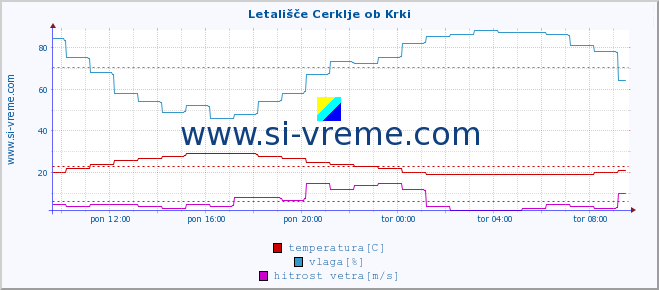 POVPREČJE :: Letališče Cerklje ob Krki :: temperatura | vlaga | smer vetra | hitrost vetra | sunki vetra | tlak | padavine | temp. rosišča :: zadnji dan / 5 minut.