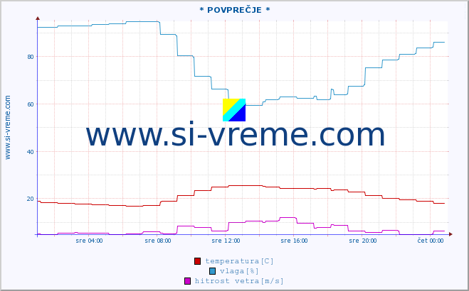 POVPREČJE :: * POVPREČJE * :: temperatura | vlaga | smer vetra | hitrost vetra | sunki vetra | tlak | padavine | temp. rosišča :: zadnji dan / 5 minut.