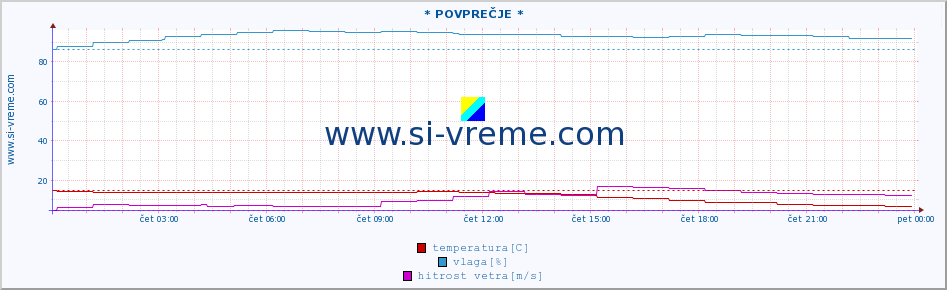 POVPREČJE :: * POVPREČJE * :: temperatura | vlaga | smer vetra | hitrost vetra | sunki vetra | tlak | padavine | temp. rosišča :: zadnji dan / 5 minut.