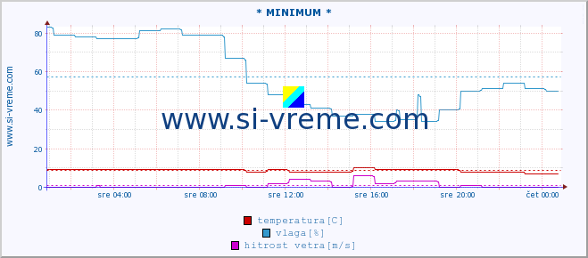 POVPREČJE :: * MINIMUM * :: temperatura | vlaga | smer vetra | hitrost vetra | sunki vetra | tlak | padavine | temp. rosišča :: zadnji dan / 5 minut.