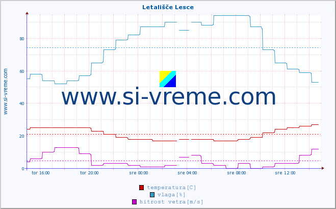 POVPREČJE :: Letališče Lesce :: temperatura | vlaga | smer vetra | hitrost vetra | sunki vetra | tlak | padavine | temp. rosišča :: zadnji dan / 5 minut.