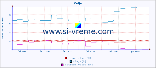 POVPREČJE :: Celje :: temperatura | vlaga | smer vetra | hitrost vetra | sunki vetra | tlak | padavine | temp. rosišča :: zadnji dan / 5 minut.