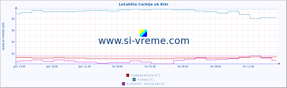 POVPREČJE :: Letališče Cerklje ob Krki :: temperatura | vlaga | smer vetra | hitrost vetra | sunki vetra | tlak | padavine | temp. rosišča :: zadnji dan / 5 minut.