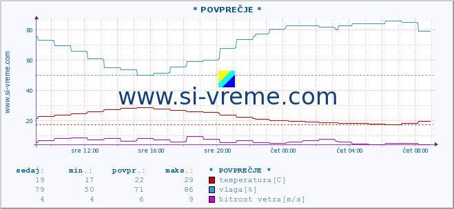 POVPREČJE :: * POVPREČJE * :: temperatura | vlaga | smer vetra | hitrost vetra | sunki vetra | tlak | padavine | temp. rosišča :: zadnji dan / 5 minut.