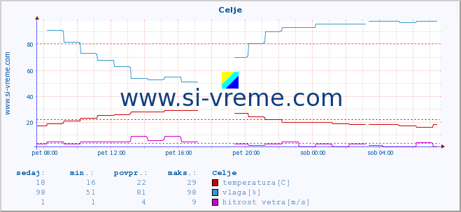 POVPREČJE :: Celje :: temperatura | vlaga | smer vetra | hitrost vetra | sunki vetra | tlak | padavine | temp. rosišča :: zadnji dan / 5 minut.