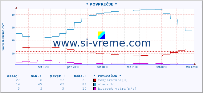 POVPREČJE :: * POVPREČJE * :: temperatura | vlaga | smer vetra | hitrost vetra | sunki vetra | tlak | padavine | temp. rosišča :: zadnji dan / 5 minut.