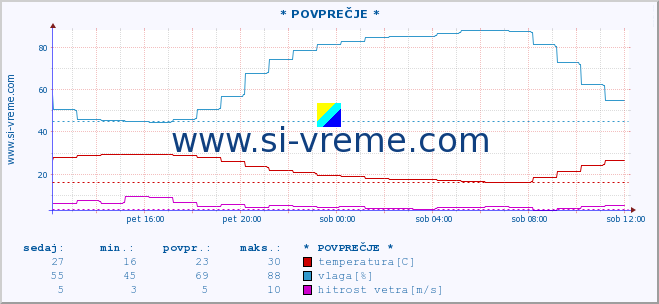 POVPREČJE :: * POVPREČJE * :: temperatura | vlaga | smer vetra | hitrost vetra | sunki vetra | tlak | padavine | temp. rosišča :: zadnji dan / 5 minut.