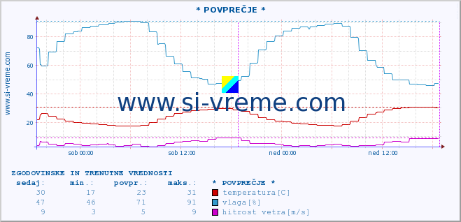 POVPREČJE :: * POVPREČJE * :: temperatura | vlaga | smer vetra | hitrost vetra | sunki vetra | tlak | padavine | temp. rosišča :: zadnja dva dni / 5 minut.