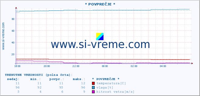 POVPREČJE :: * POVPREČJE * :: temperatura | vlaga | smer vetra | hitrost vetra | sunki vetra | tlak | padavine | temp. rosišča :: zadnji dan / 5 minut.