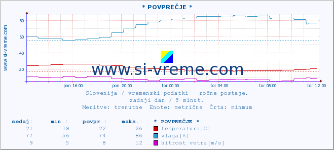 POVPREČJE :: * POVPREČJE * :: temperatura | vlaga | smer vetra | hitrost vetra | sunki vetra | tlak | padavine | temp. rosišča :: zadnji dan / 5 minut.