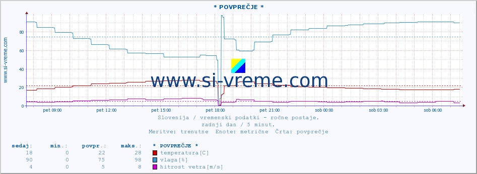 POVPREČJE :: * POVPREČJE * :: temperatura | vlaga | smer vetra | hitrost vetra | sunki vetra | tlak | padavine | temp. rosišča :: zadnji dan / 5 minut.