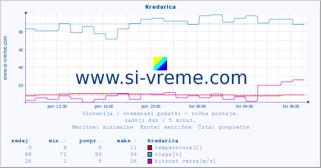 POVPREČJE :: Kredarica :: temperatura | vlaga | smer vetra | hitrost vetra | sunki vetra | tlak | padavine | temp. rosišča :: zadnji dan / 5 minut.