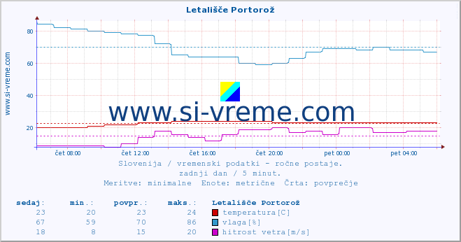 POVPREČJE :: Letališče Portorož :: temperatura | vlaga | smer vetra | hitrost vetra | sunki vetra | tlak | padavine | temp. rosišča :: zadnji dan / 5 minut.