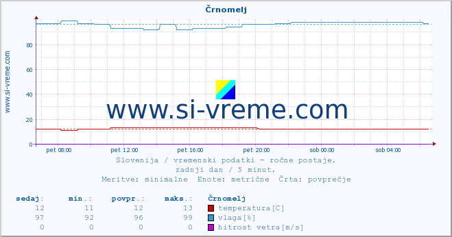 POVPREČJE :: Črnomelj :: temperatura | vlaga | smer vetra | hitrost vetra | sunki vetra | tlak | padavine | temp. rosišča :: zadnji dan / 5 minut.