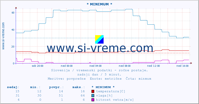 POVPREČJE :: * MINIMUM * :: temperatura | vlaga | smer vetra | hitrost vetra | sunki vetra | tlak | padavine | temp. rosišča :: zadnji dan / 5 minut.