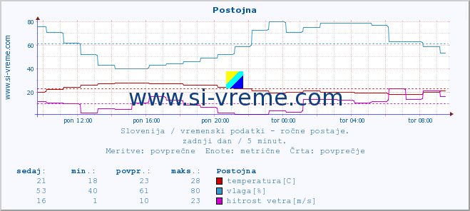 POVPREČJE :: Postojna :: temperatura | vlaga | smer vetra | hitrost vetra | sunki vetra | tlak | padavine | temp. rosišča :: zadnji dan / 5 minut.