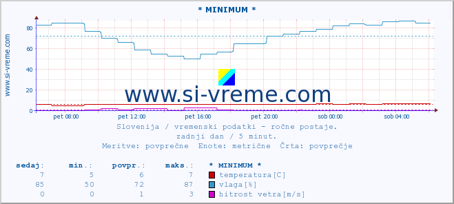 POVPREČJE :: * MINIMUM * :: temperatura | vlaga | smer vetra | hitrost vetra | sunki vetra | tlak | padavine | temp. rosišča :: zadnji dan / 5 minut.