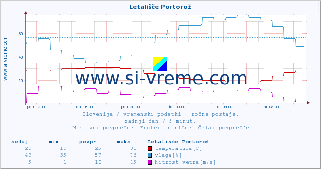 POVPREČJE :: Letališče Portorož :: temperatura | vlaga | smer vetra | hitrost vetra | sunki vetra | tlak | padavine | temp. rosišča :: zadnji dan / 5 minut.