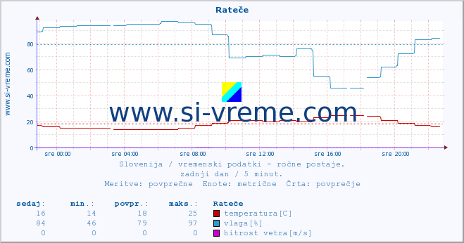 POVPREČJE :: Rateče :: temperatura | vlaga | smer vetra | hitrost vetra | sunki vetra | tlak | padavine | temp. rosišča :: zadnji dan / 5 minut.