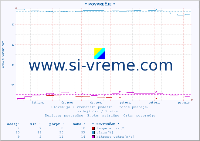 POVPREČJE :: * POVPREČJE * :: temperatura | vlaga | smer vetra | hitrost vetra | sunki vetra | tlak | padavine | temp. rosišča :: zadnji dan / 5 minut.