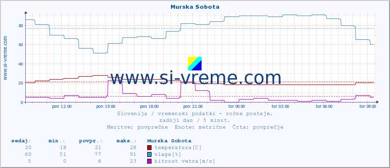 POVPREČJE :: Murska Sobota :: temperatura | vlaga | smer vetra | hitrost vetra | sunki vetra | tlak | padavine | temp. rosišča :: zadnji dan / 5 minut.