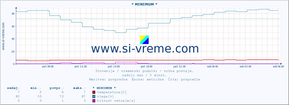 POVPREČJE :: * MINIMUM * :: temperatura | vlaga | smer vetra | hitrost vetra | sunki vetra | tlak | padavine | temp. rosišča :: zadnji dan / 5 minut.