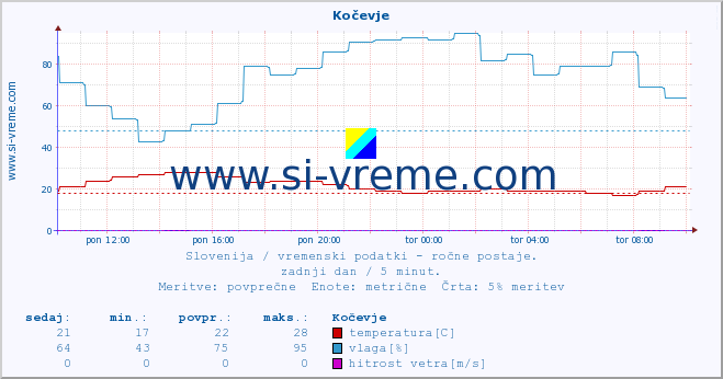 POVPREČJE :: Kočevje :: temperatura | vlaga | smer vetra | hitrost vetra | sunki vetra | tlak | padavine | temp. rosišča :: zadnji dan / 5 minut.