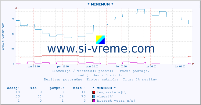 POVPREČJE :: * MINIMUM * :: temperatura | vlaga | smer vetra | hitrost vetra | sunki vetra | tlak | padavine | temp. rosišča :: zadnji dan / 5 minut.