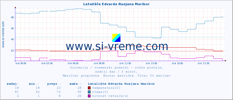 POVPREČJE :: Letališče Edvarda Rusjana Maribor :: temperatura | vlaga | smer vetra | hitrost vetra | sunki vetra | tlak | padavine | temp. rosišča :: zadnji dan / 5 minut.