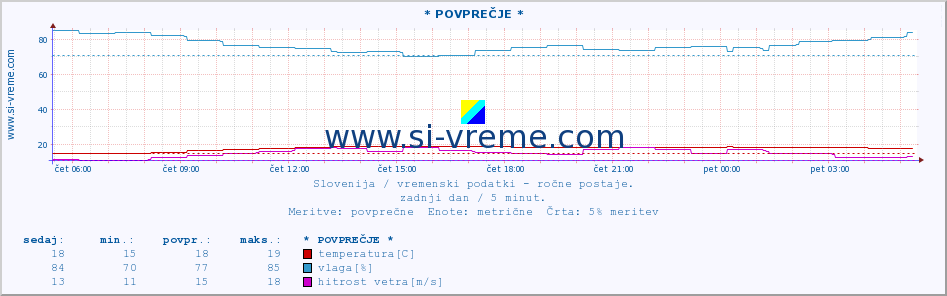 POVPREČJE :: * POVPREČJE * :: temperatura | vlaga | smer vetra | hitrost vetra | sunki vetra | tlak | padavine | temp. rosišča :: zadnji dan / 5 minut.