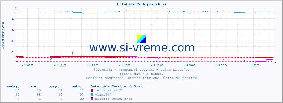 POVPREČJE :: Letališče Cerklje ob Krki :: temperatura | vlaga | smer vetra | hitrost vetra | sunki vetra | tlak | padavine | temp. rosišča :: zadnji dan / 5 minut.