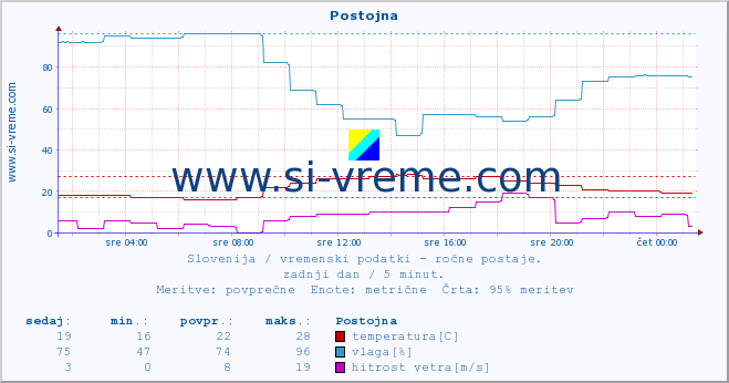 POVPREČJE :: Postojna :: temperatura | vlaga | smer vetra | hitrost vetra | sunki vetra | tlak | padavine | temp. rosišča :: zadnji dan / 5 minut.