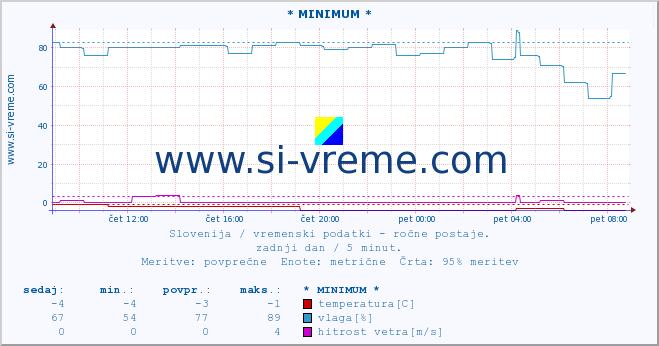 POVPREČJE :: * MINIMUM * :: temperatura | vlaga | smer vetra | hitrost vetra | sunki vetra | tlak | padavine | temp. rosišča :: zadnji dan / 5 minut.