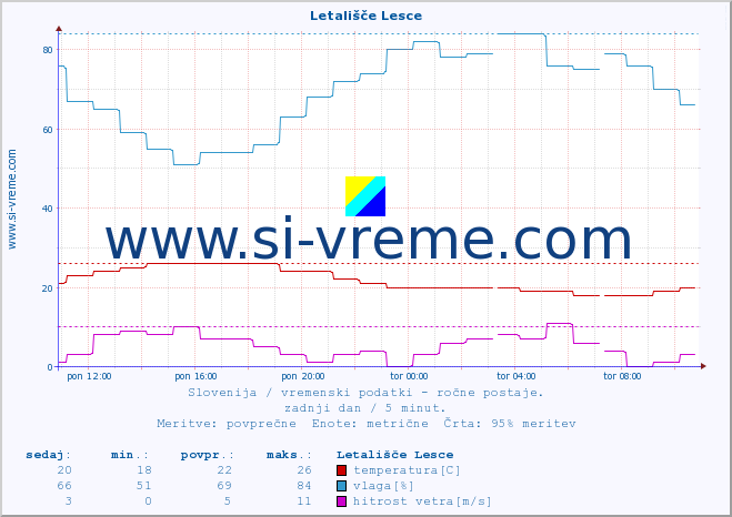 POVPREČJE :: Letališče Lesce :: temperatura | vlaga | smer vetra | hitrost vetra | sunki vetra | tlak | padavine | temp. rosišča :: zadnji dan / 5 minut.