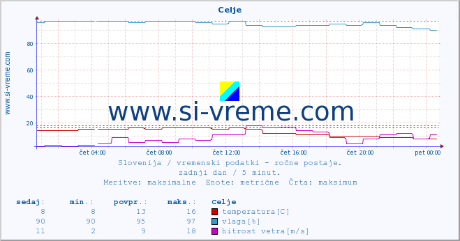 POVPREČJE :: Celje :: temperatura | vlaga | smer vetra | hitrost vetra | sunki vetra | tlak | padavine | temp. rosišča :: zadnji dan / 5 minut.