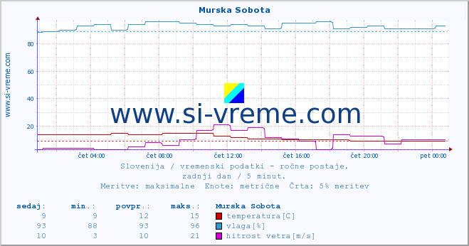 POVPREČJE :: Murska Sobota :: temperatura | vlaga | smer vetra | hitrost vetra | sunki vetra | tlak | padavine | temp. rosišča :: zadnji dan / 5 minut.