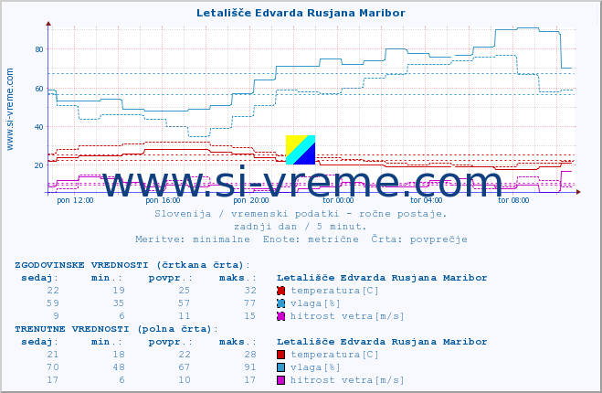 POVPREČJE :: Letališče Edvarda Rusjana Maribor :: temperatura | vlaga | smer vetra | hitrost vetra | sunki vetra | tlak | padavine | temp. rosišča :: zadnji dan / 5 minut.