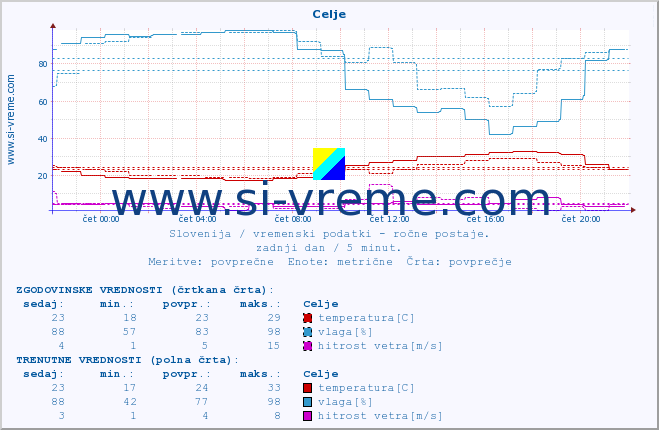 POVPREČJE :: Celje :: temperatura | vlaga | smer vetra | hitrost vetra | sunki vetra | tlak | padavine | temp. rosišča :: zadnji dan / 5 minut.