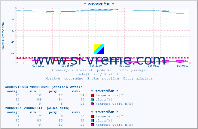 POVPREČJE :: * POVPREČJE * :: temperatura | vlaga | smer vetra | hitrost vetra | sunki vetra | tlak | padavine | temp. rosišča :: zadnji dan / 5 minut.