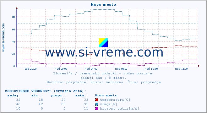 POVPREČJE :: Novo mesto :: temperatura | vlaga | smer vetra | hitrost vetra | sunki vetra | tlak | padavine | temp. rosišča :: zadnji dan / 5 minut.